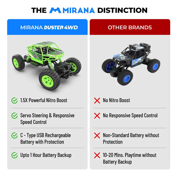 MIRANA DUSTER 4X4 ALL WHEEL DRIVE REMOTE CONTROL MONSTER TRUCK, SCALE 1:16, 105*POWERFUL BOOST, 2000 MAH INBUILT LI-ION BATTERY, LUMINOUS HEADLIGHTS (GREEN)
