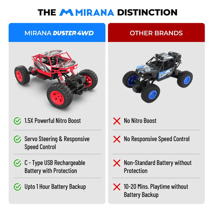 MIRANA DUSTER 4X4 ALL WHEEL DRIVE REMOTE CONTROL MONSTER TRUCK, SCALE 1:16, 105*POWERFUL BOOST, 2000 MAH INBUILT LI-ION BATTERY, LUMINOUS HEADLIGHTS (RED)