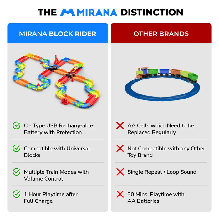 MIRANA  ADVANCE BLOCK RIDER TOY TRAIN SET WITH COLORFUL & MULTIPLE TRACK LAYOUT, VARIOUS SOUND MODES - VANDE BHARAT, RAJDHANI, DELHI METRO,(131 PCS)